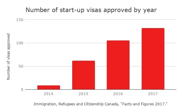 نمودار۱:شمار افرادی که سالانه با ویزا استارت آپ به کانادا آمده اند